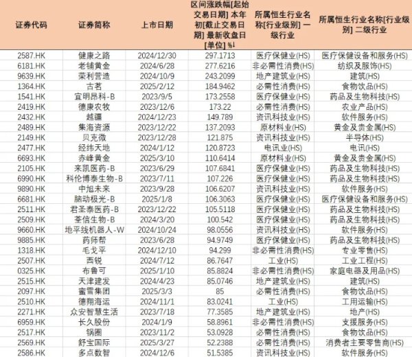 牛牛配 17只港股次新股年内翻倍 高估值面临考验 次新或进一步分化