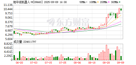 信达配资 地平线看到曙光了吗？