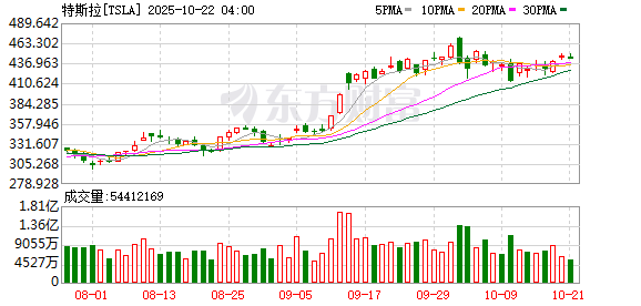 中祥配资 特斯拉全自动驾驶汽车即将交付，Robotaxi本月启动试运营
