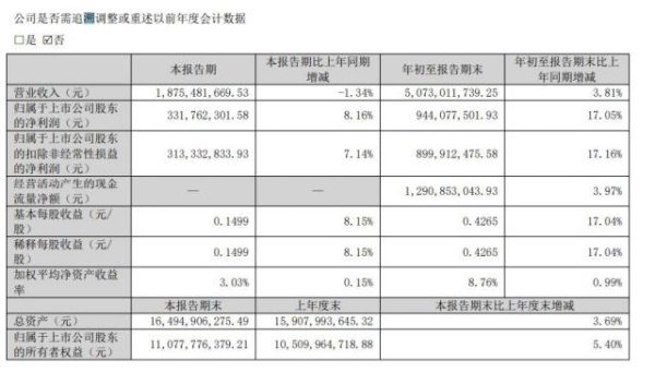 益通网 珠江啤酒今年前三季度狂赚9.44亿元，三季度营收却“拖后腿”？